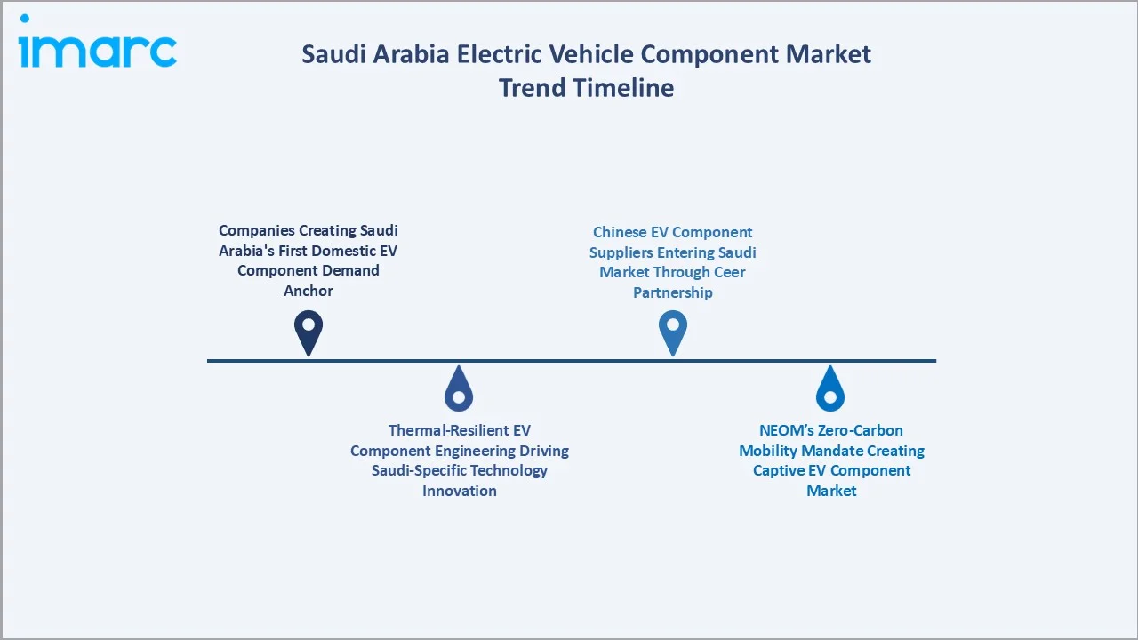 Saudi Arabia Electric Vehicle Component Market Trend Timeline
