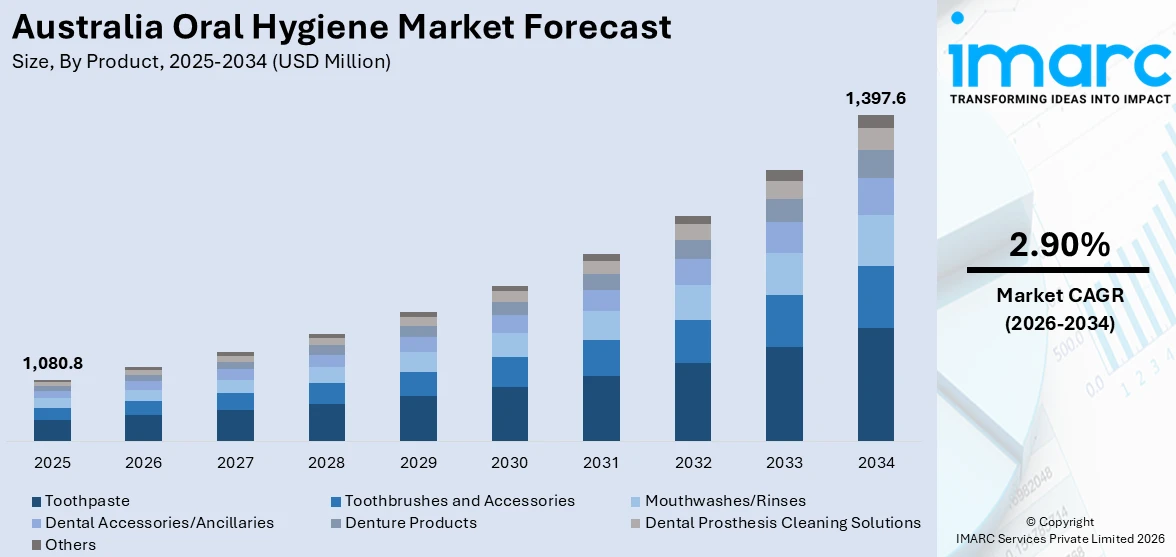 Australia Oral Hygiene Market Size