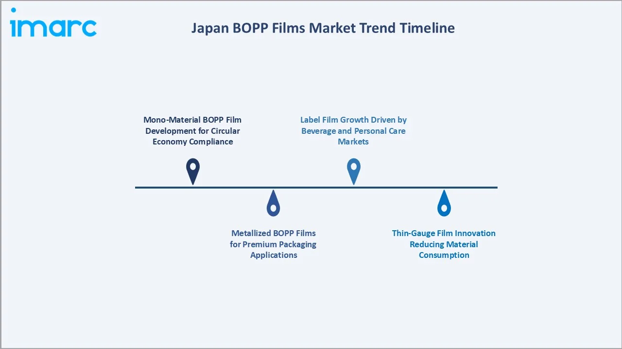 Japan BOPP Films Market Trend Timeline