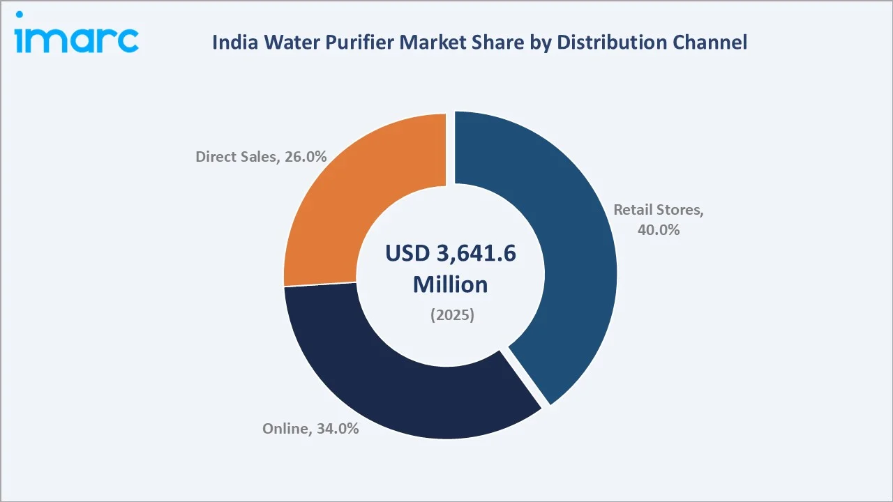 India Water Purifier Market By Distribution Channel
