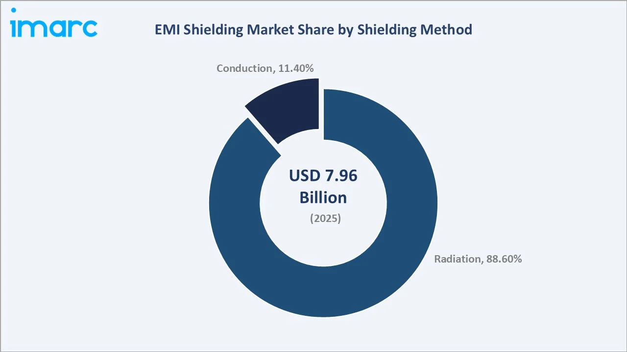 EMI Shielding Market By Shielding Method