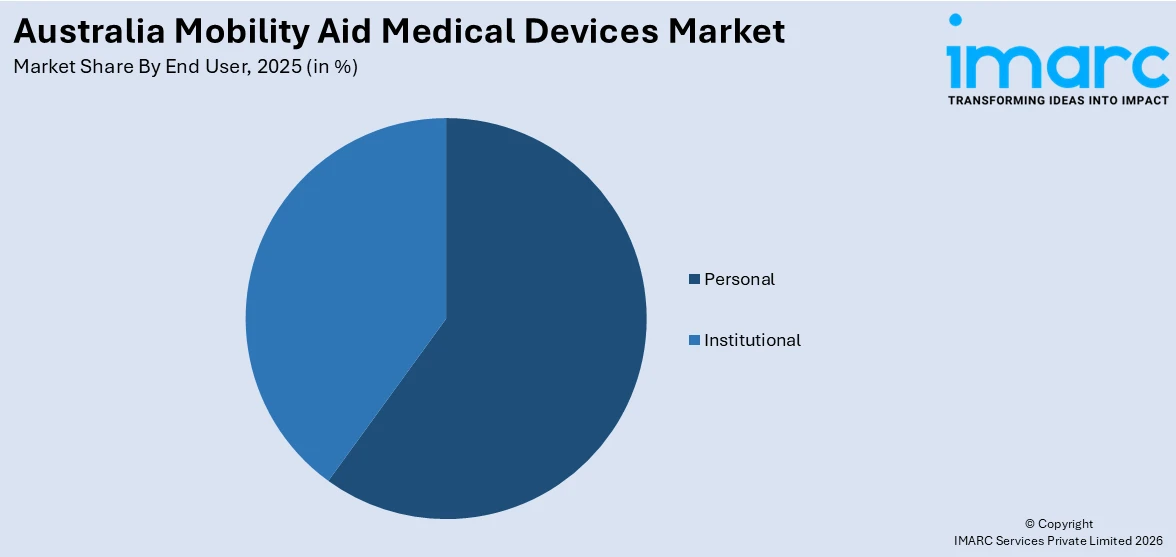 Australia Mobility Aid Medical Devices Market By End User