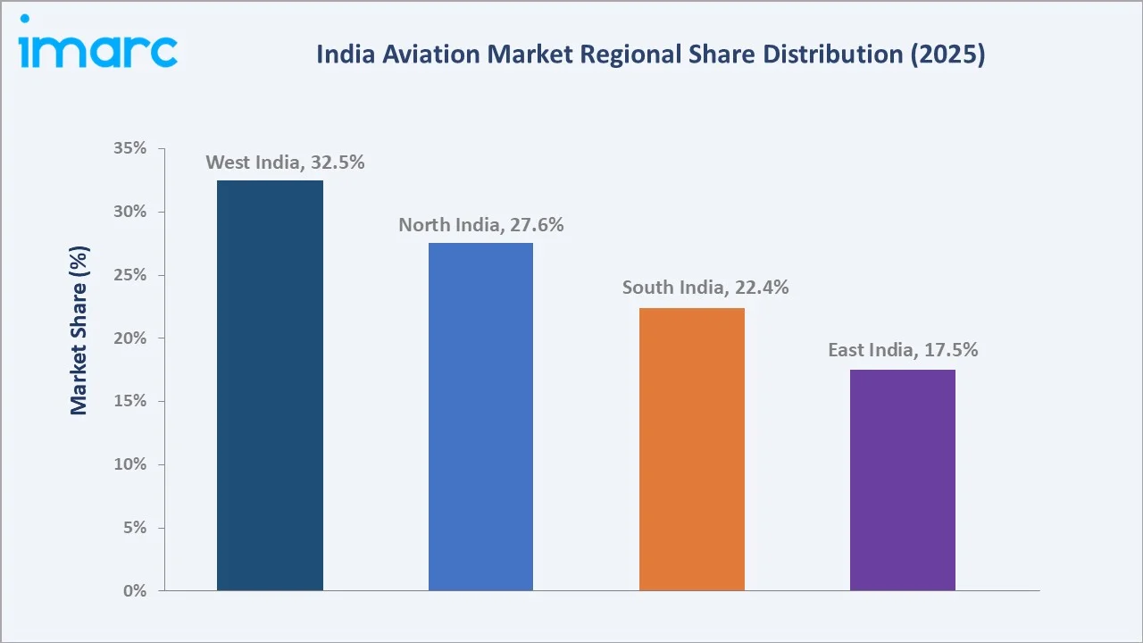 India Aviation Market By Region