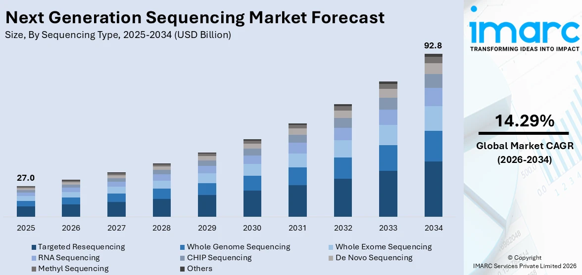 Next Generation Sequencing Market Size