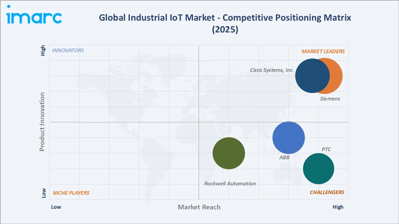 Industrial IoT Market Competitive Positioning Matrix