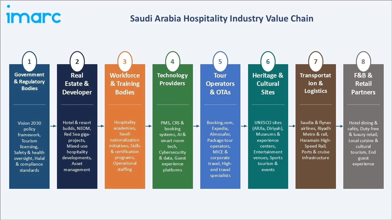 Saudi Arabia Hospitality Market Industry Value Chain