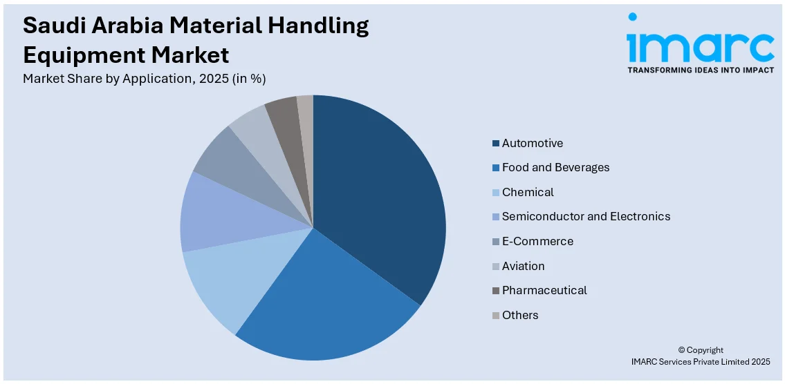 Saudi Arabia Material Handling Equipment Market By Application