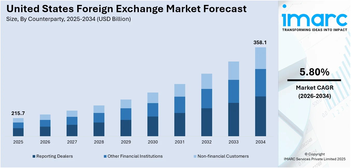 United States Foreign Exchange Market Size