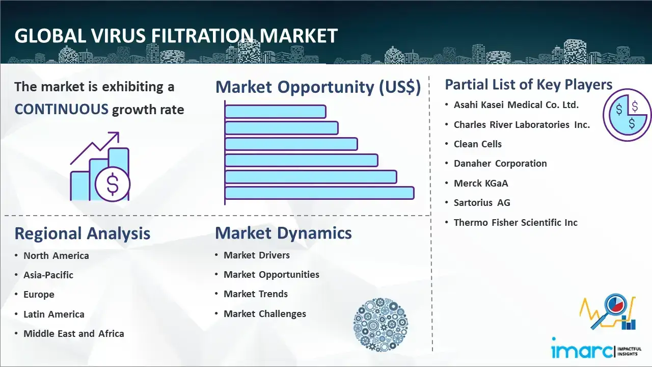 Global Virus Filtration Market Report
