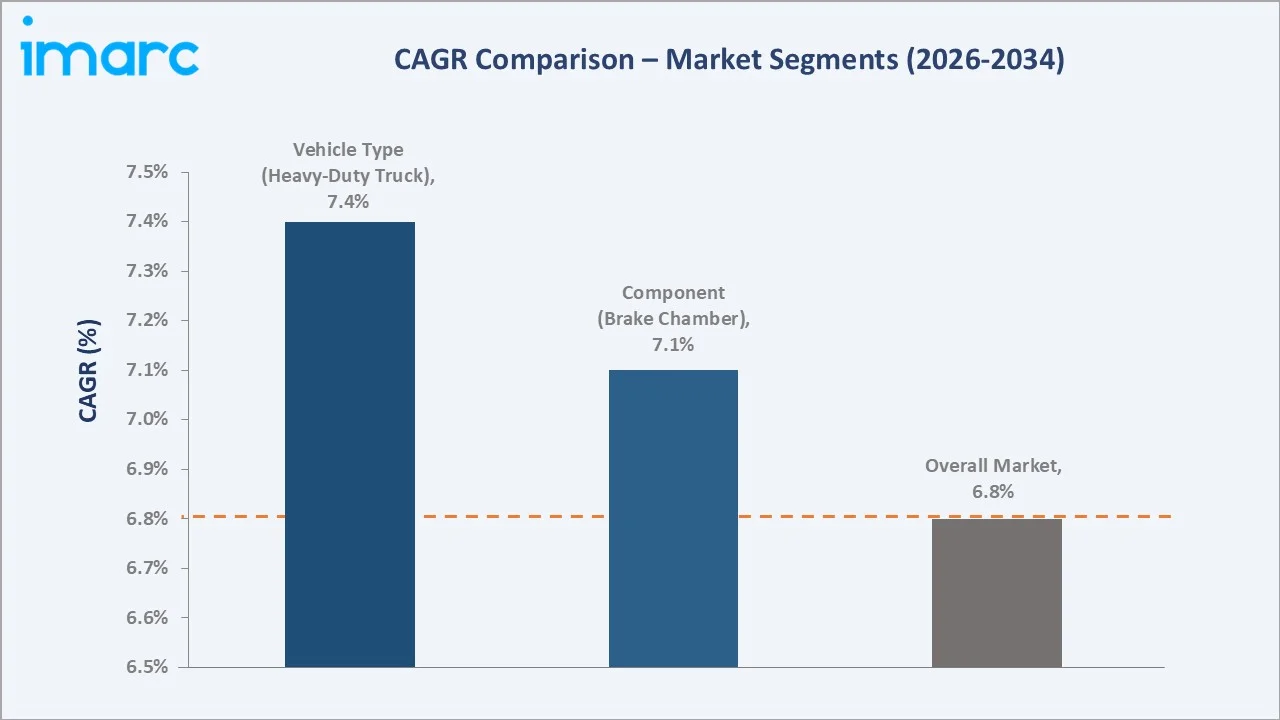 Air Brake System Market CAGR Comparison
