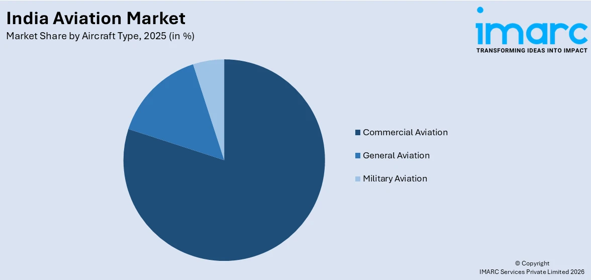 India Aviation Market By Aircraft Type