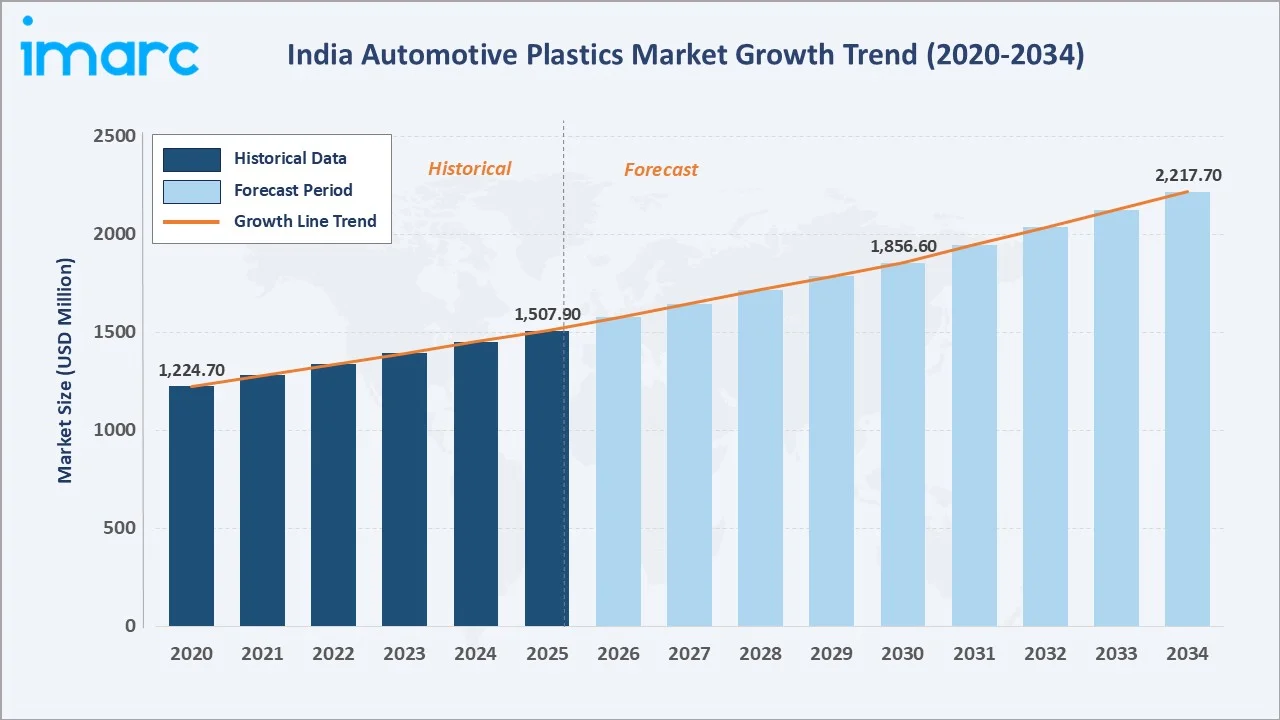 India Automotive Plastics Market Growth Trend