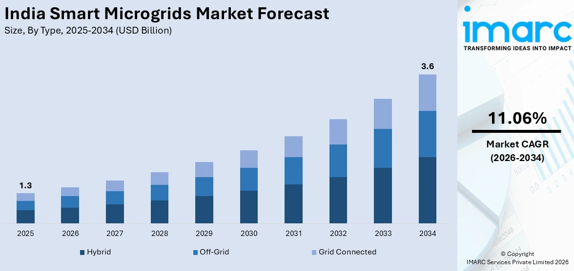 India Smart Microgrids Market Size