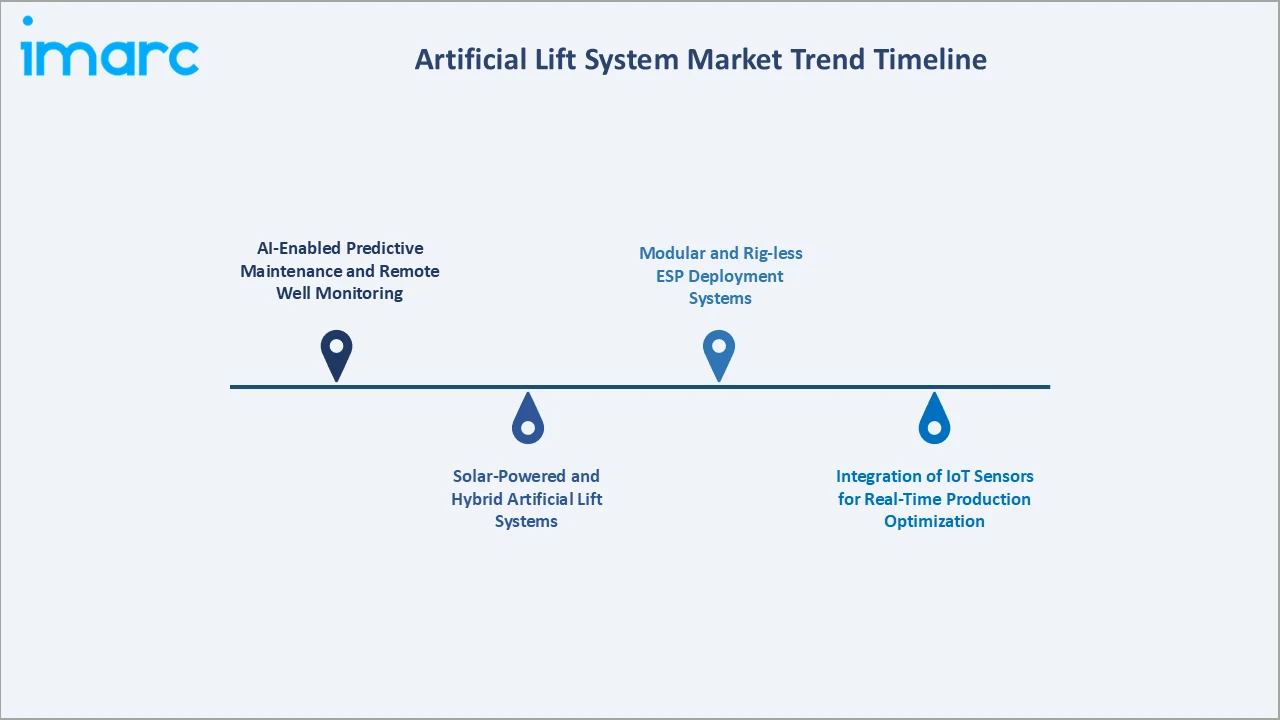 Artificial Lift System Market Trend Timeline
