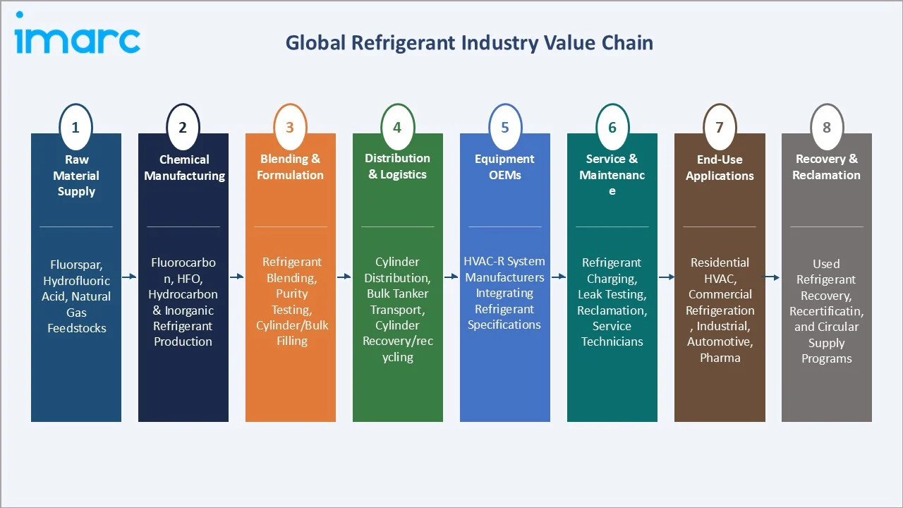 Refrigerant Market Industry Value Chain