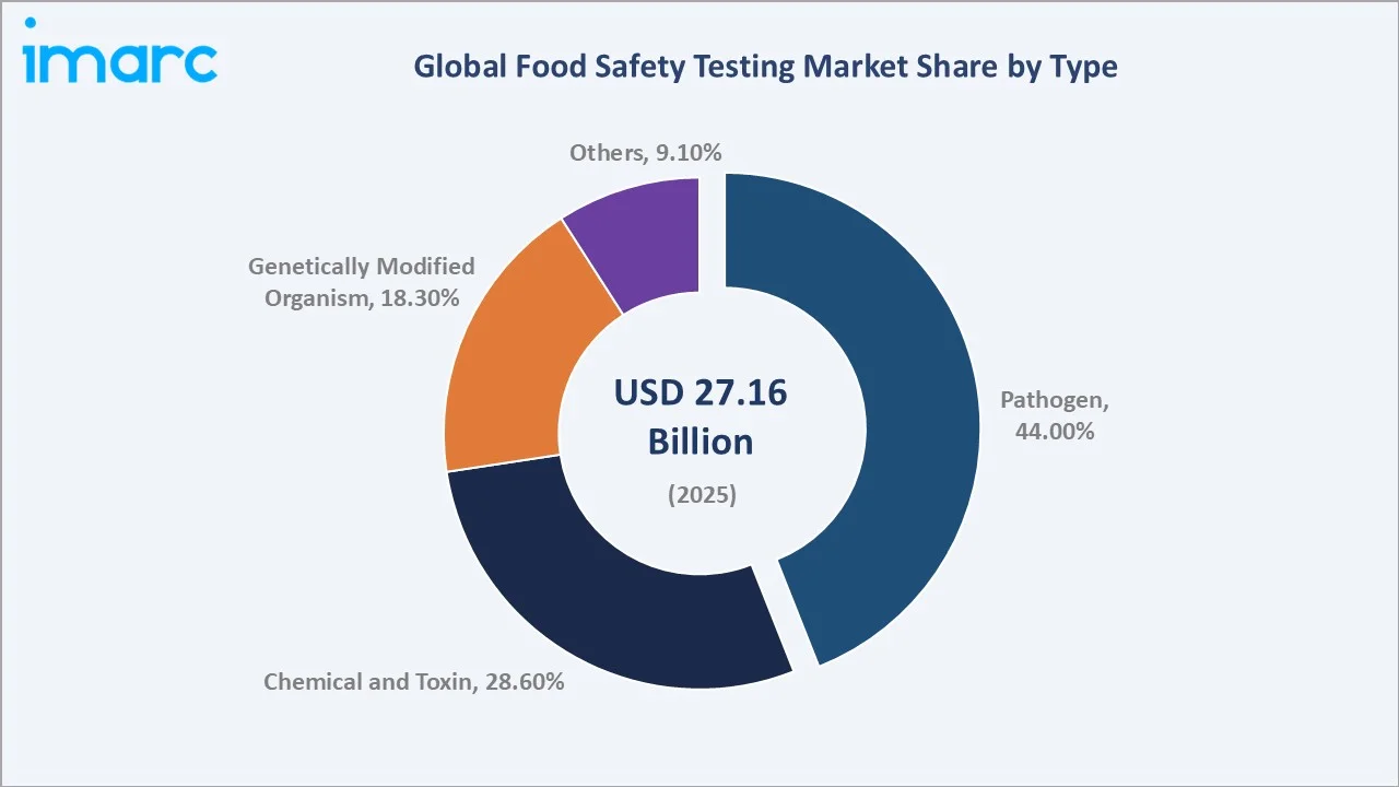 Food Safety Testing Market Size, Trends & Growth Report 2034