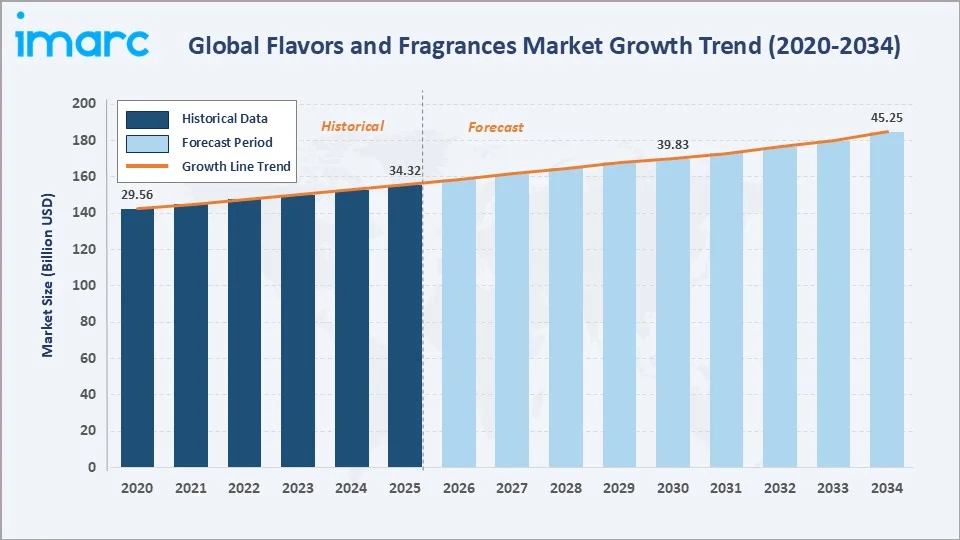 Flavors and Fragrances Market Growth Trend