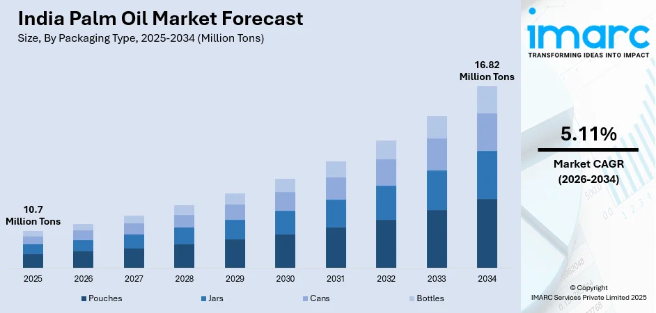 India Palm Oil Market Size