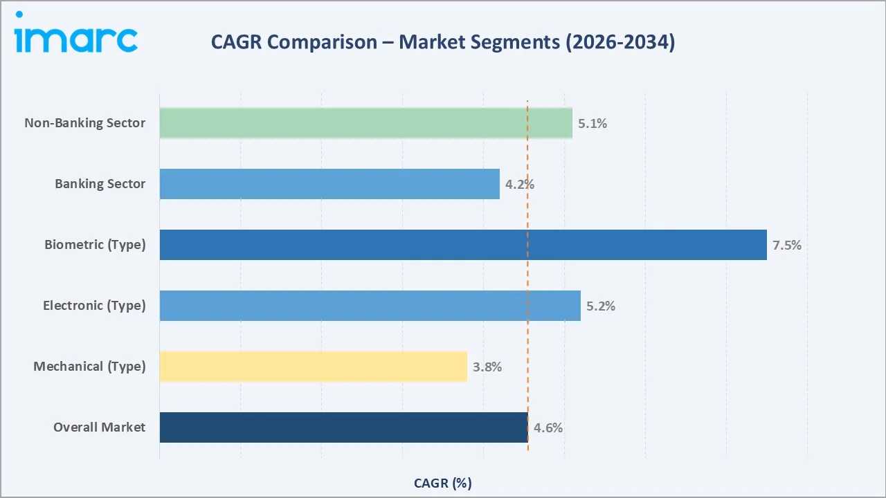 Europe Safes and Vaults Market CAGR Comparison
