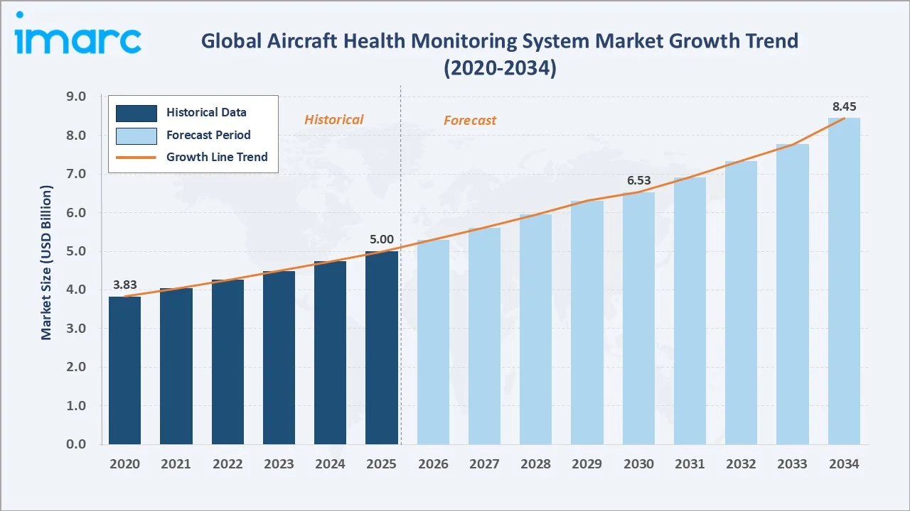 Aircraft Health Monitoring System Market Growth Trend