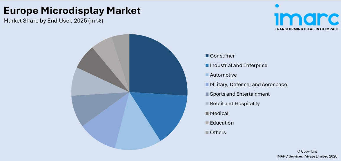 Europe Microdisplay Market By End User