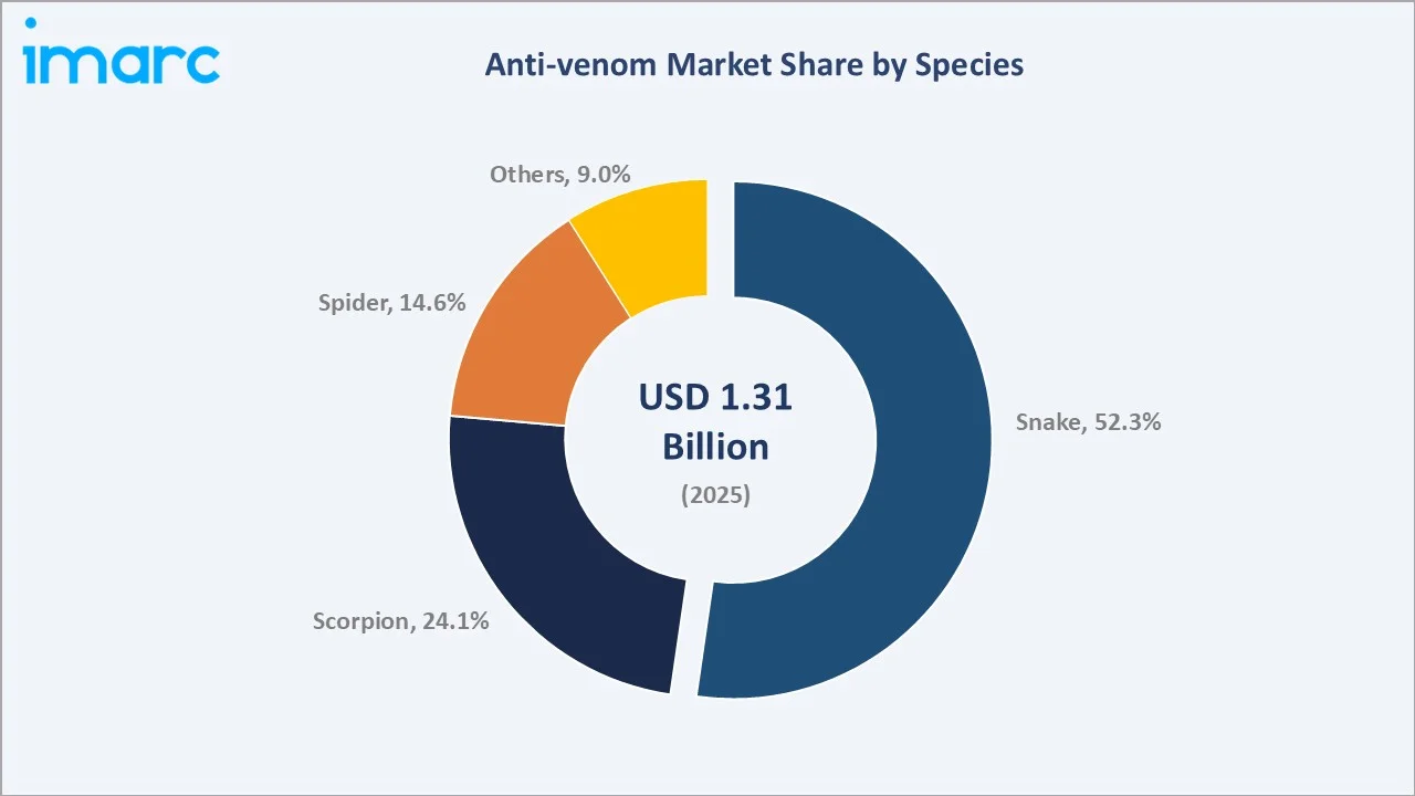 Anti-venom Market By Species