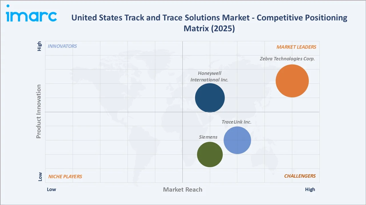 United States Track and Trace Solutions Market Competitive Positioning Matrix 