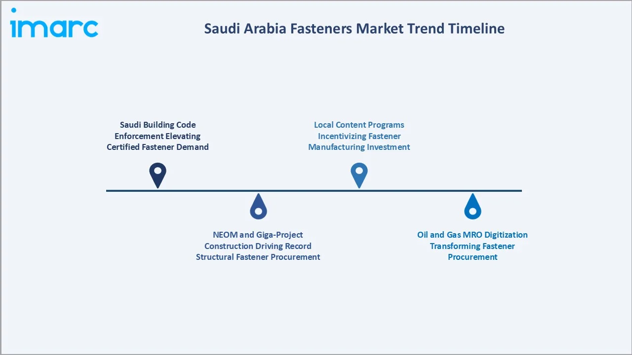 Saudi Arabia Fasteners Market Trend Timeline