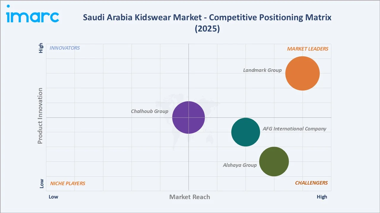 Saudi Arabia Kidswear Market By Competitive Positioning Matrix