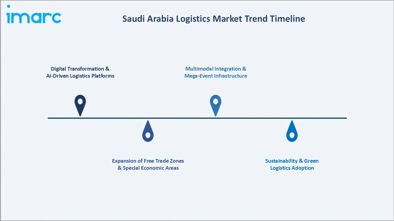 Saudi Arabia Logistics Market Trends