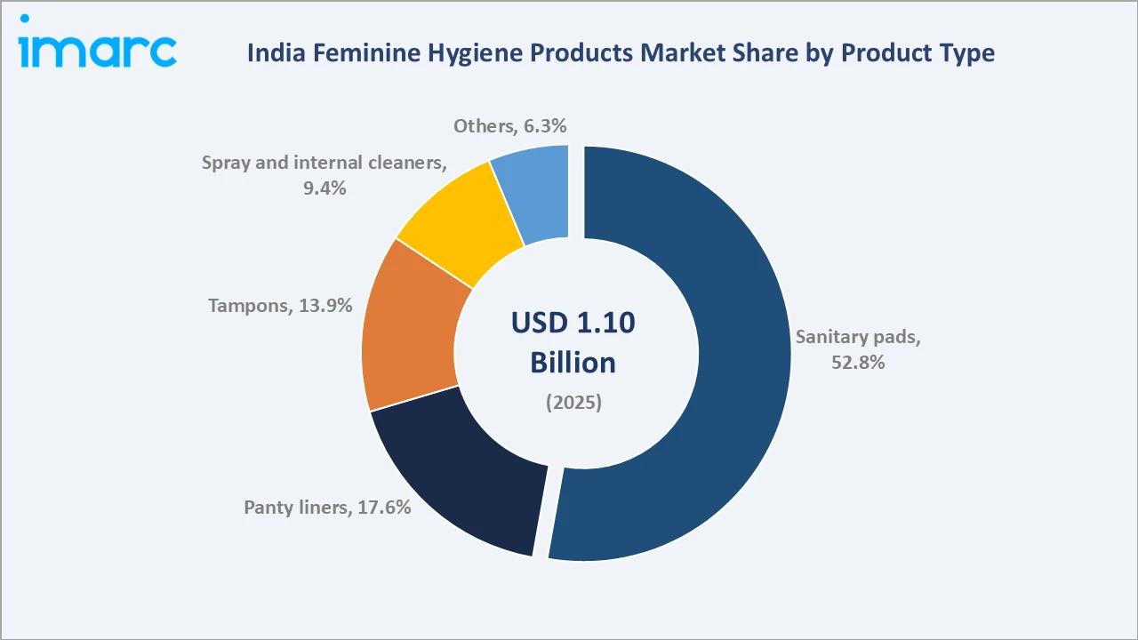 India Feminine Hygiene Products Market By Product Type