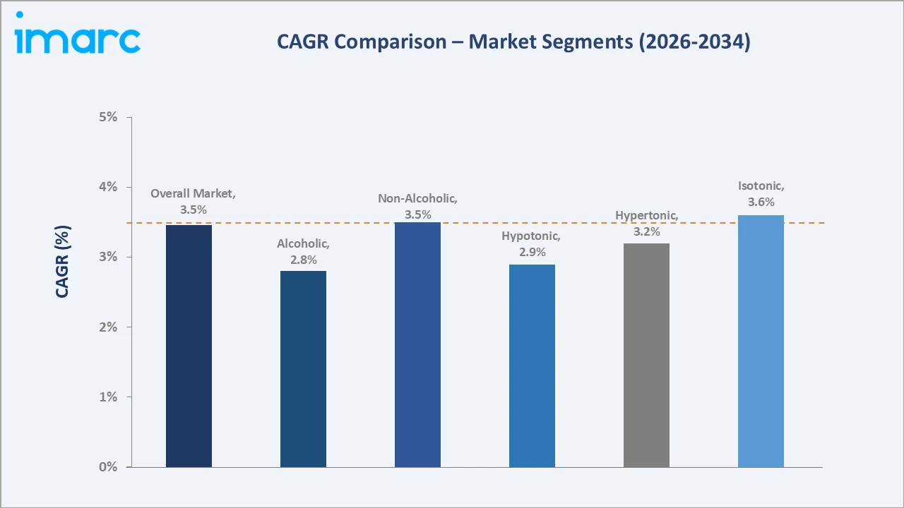 United States Sports and Energy Drinks Market CAGR Comparison