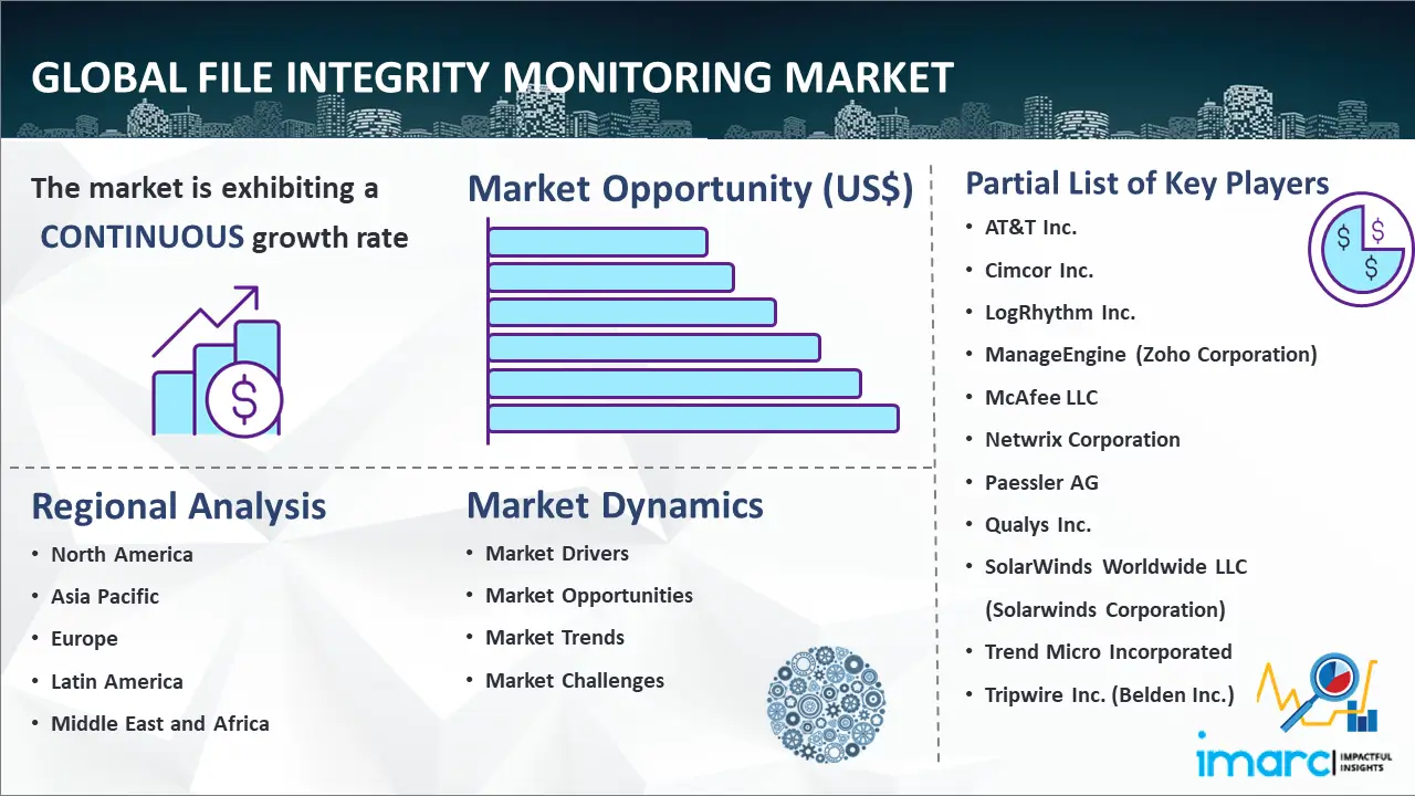 Global File Integrity Monitoring Market