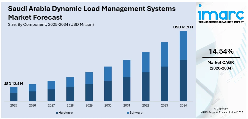 Saudi Arabia Dynamic Load Management Systems Market Size
