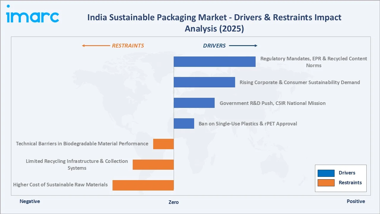 India Sustainable Packaging Market Drivers & Restraints