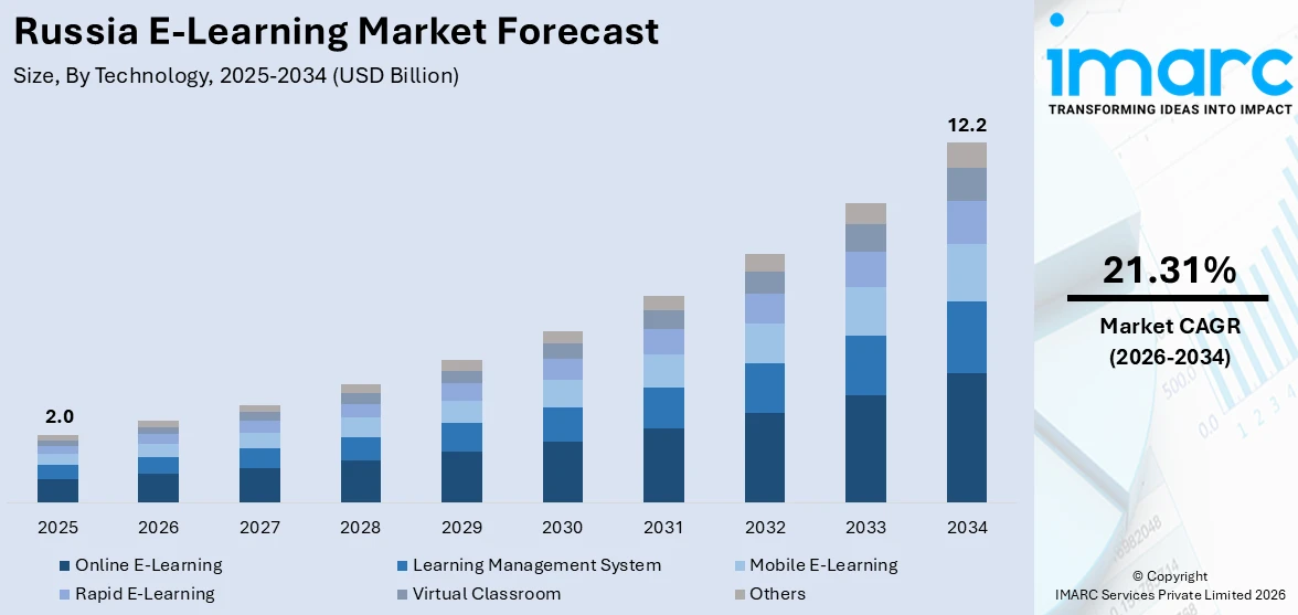 Russia E-Learning Market Size
