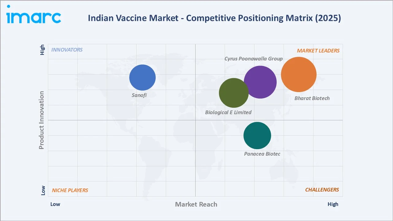 Indian Vaccine Market Competitive Positioning Matrix