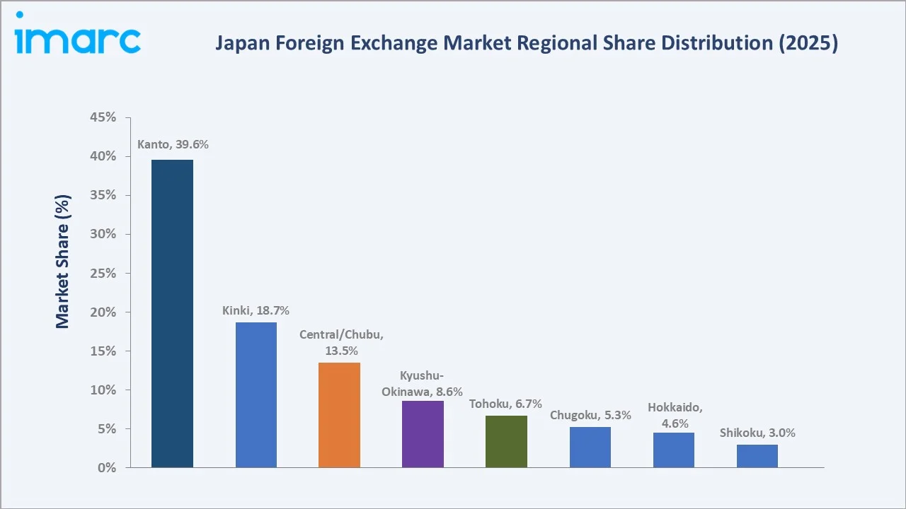 Japan Foreign Exchange Market By Region