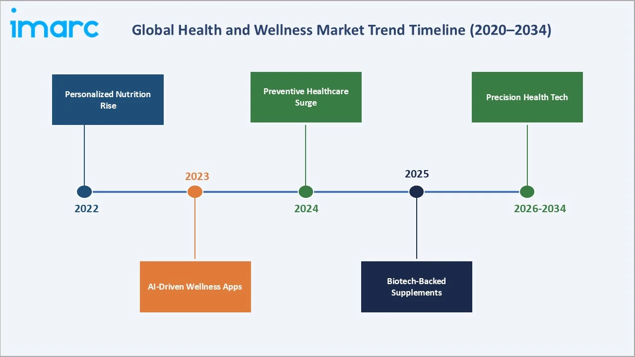 Health and Wellness Market Trend Timeline