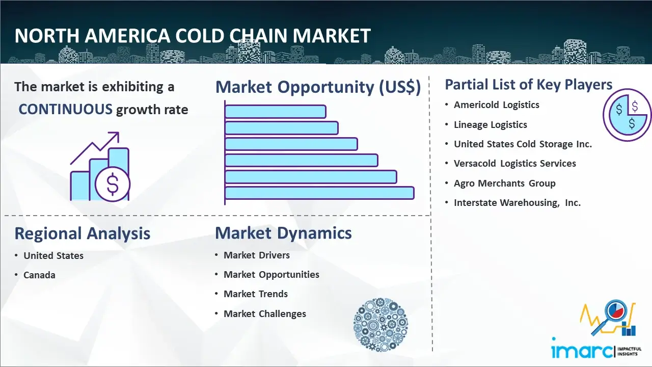 North America Cold Chain Market