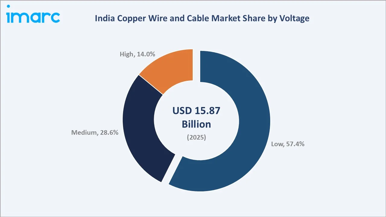 India Copper Wire and Cable Market By Voltage