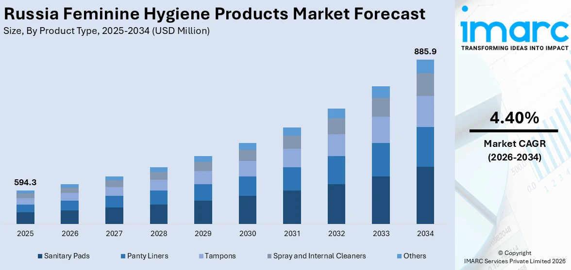 Russia Feminine Hygiene Products Market Size