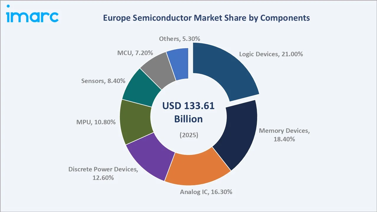 Europe Semiconductor Market By Component