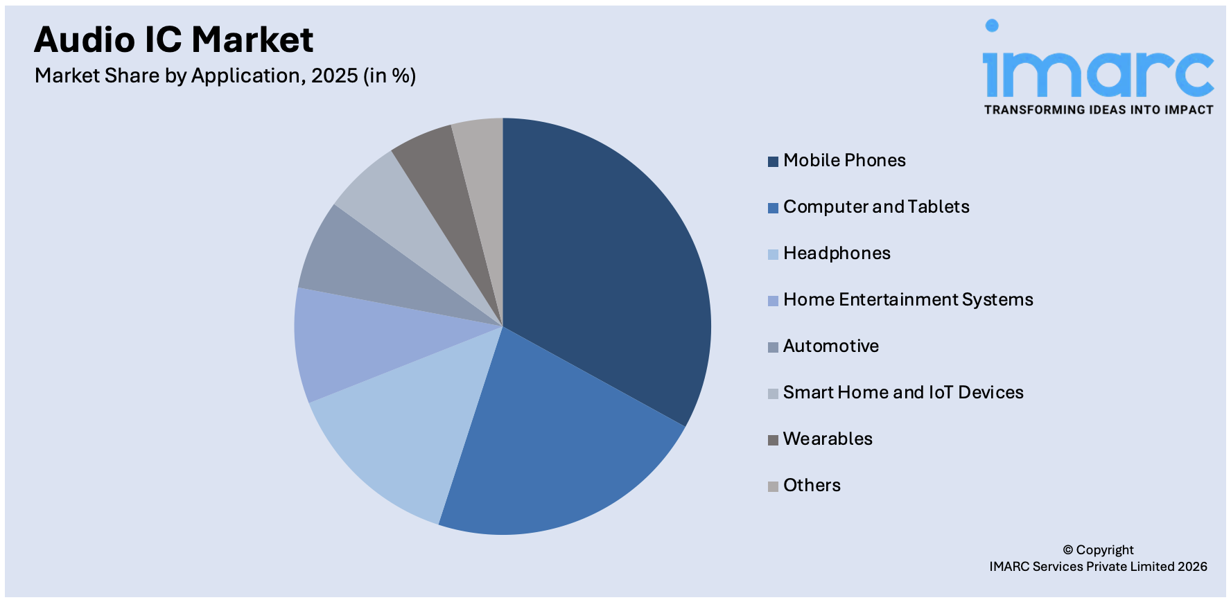 Audio IC Market By Application
