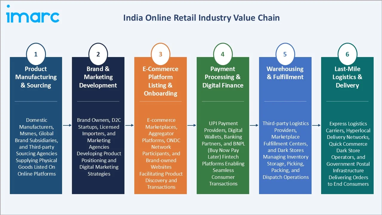 India Online Retail Market Industry Value Chain
