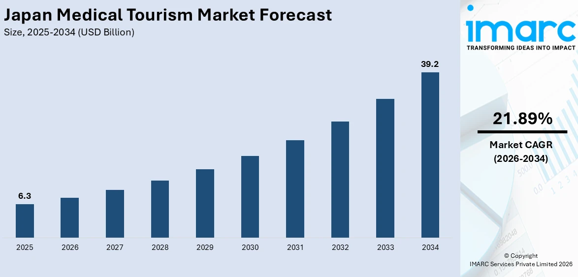 Japan Medical Tourism Market Size
