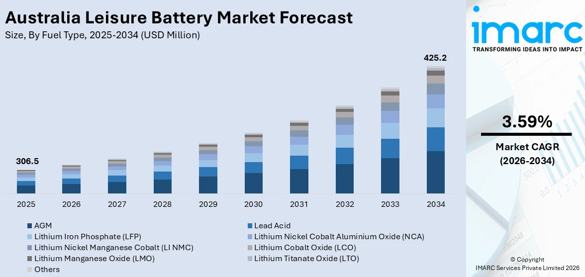 Australia Leisure Battery Market Size