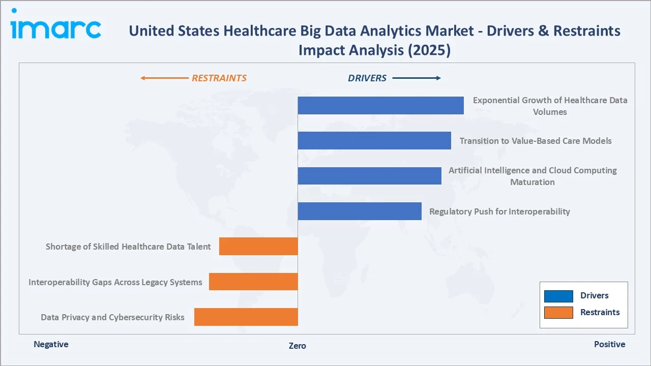 United States Healthcare Big Data Analytics Market Drivers & Restraints