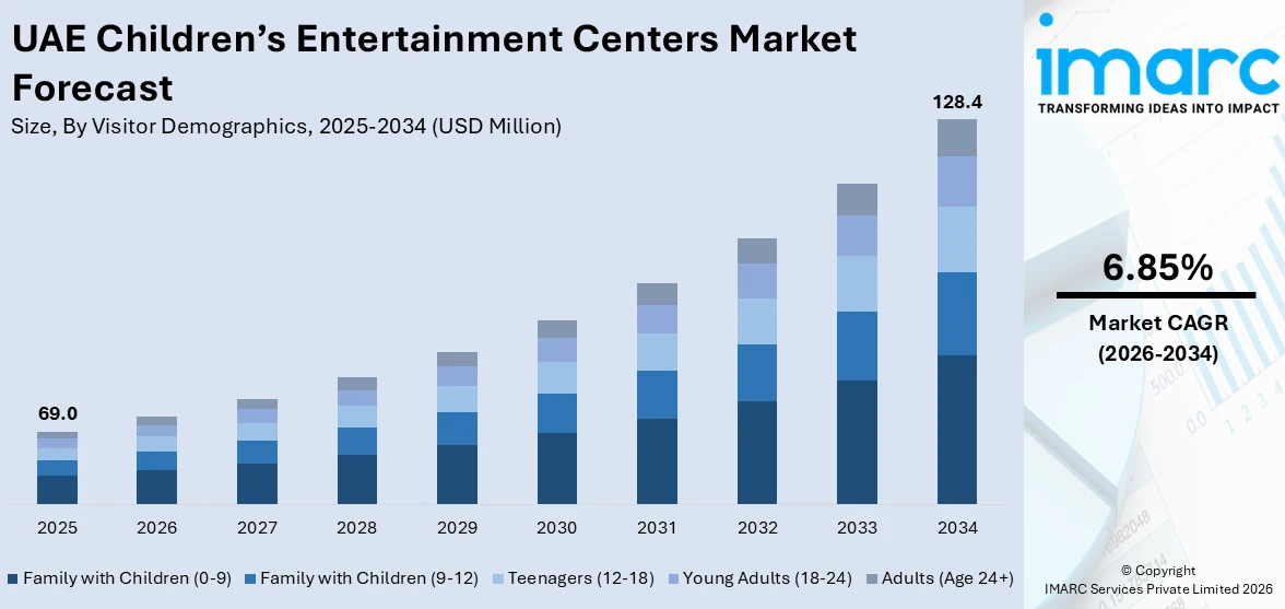 UAE Children’s Entertainment Centers Market Size
