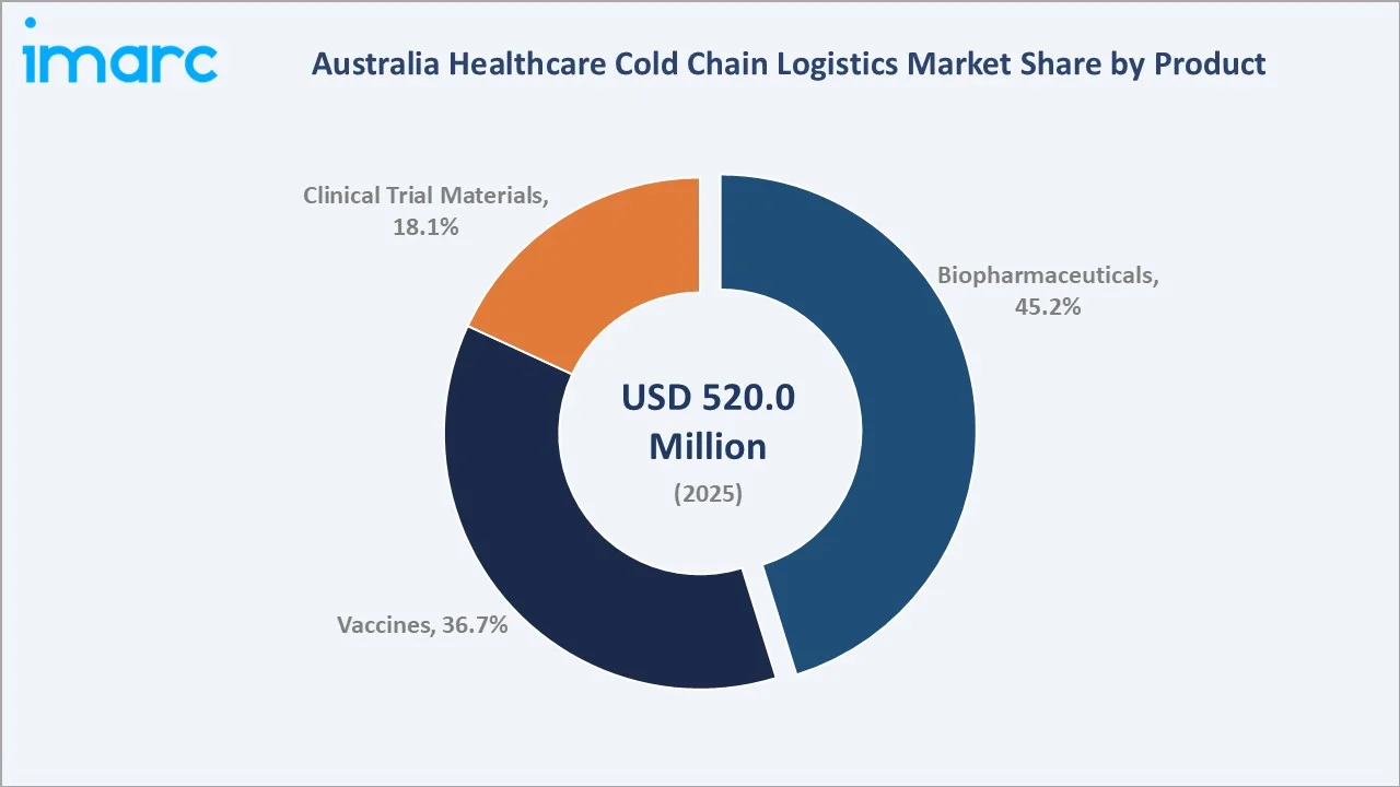 Australia Healthcare Cold Chain Logistics Market By Product